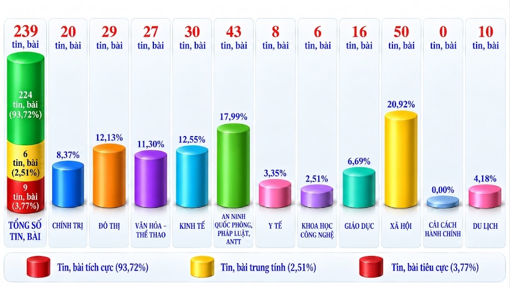Thông tin báo chí sáng 21-9-2026
