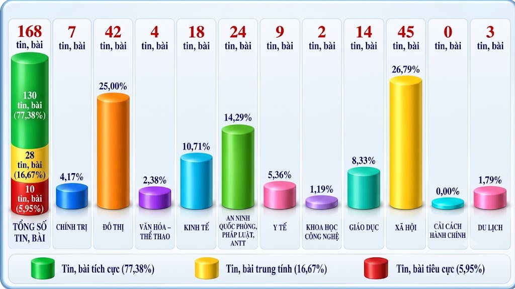 Thông tin báo chí sáng 23-9-2026