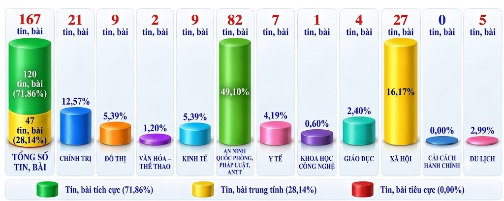 Thông tin báo chí sáng 25-9-2026