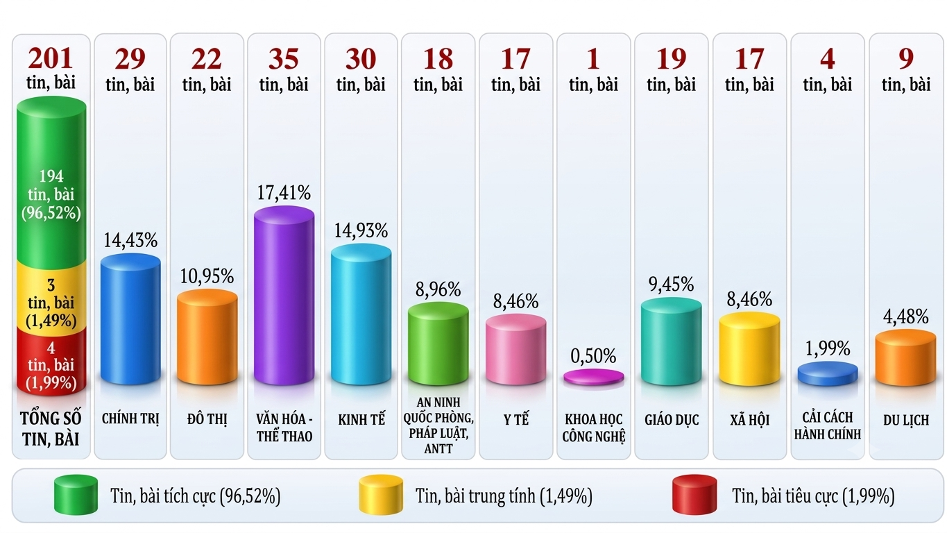 Thông tin báo chí sáng 30-9-2026