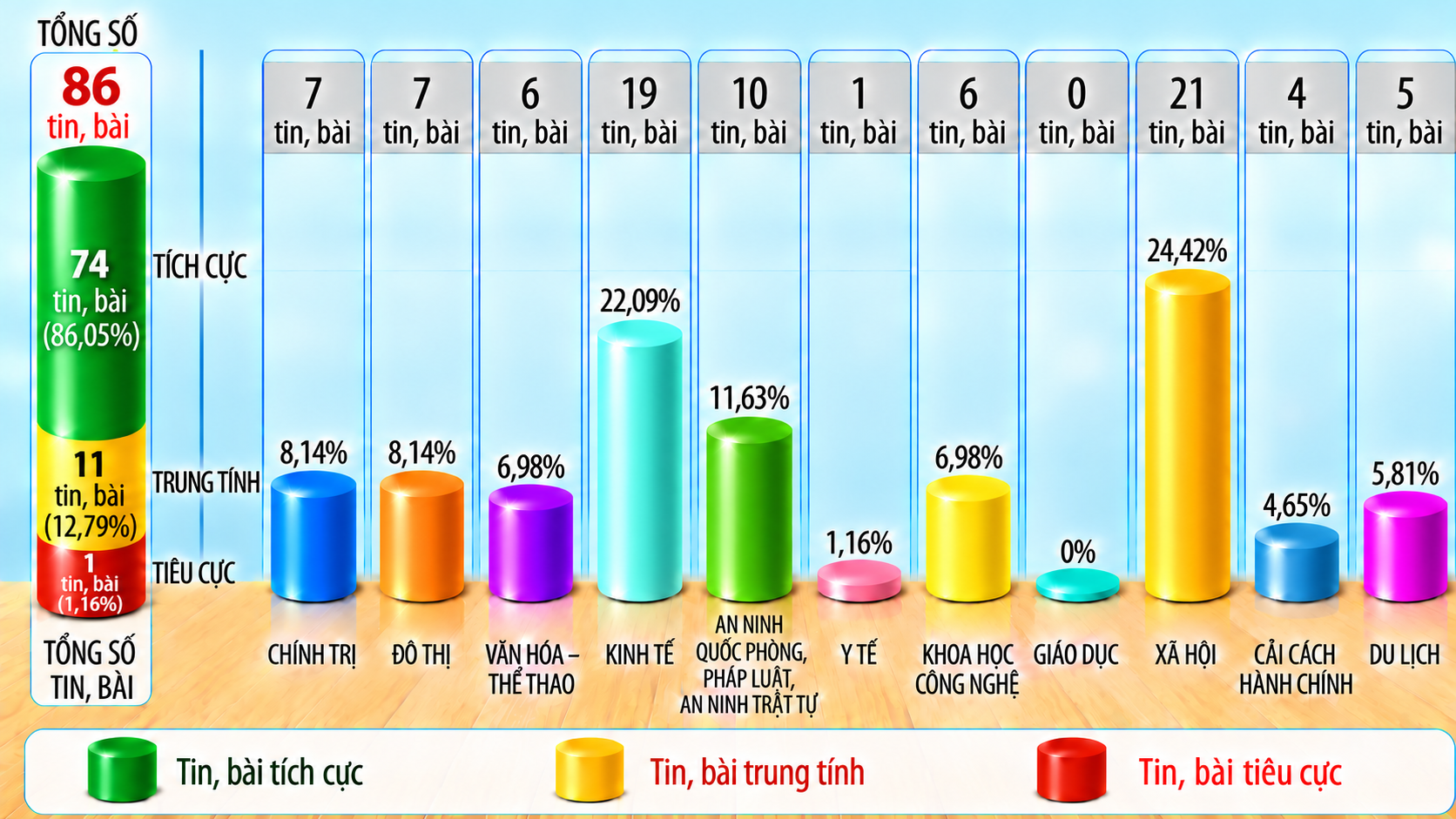 Thông tin báo chí chiều 20-10-2026