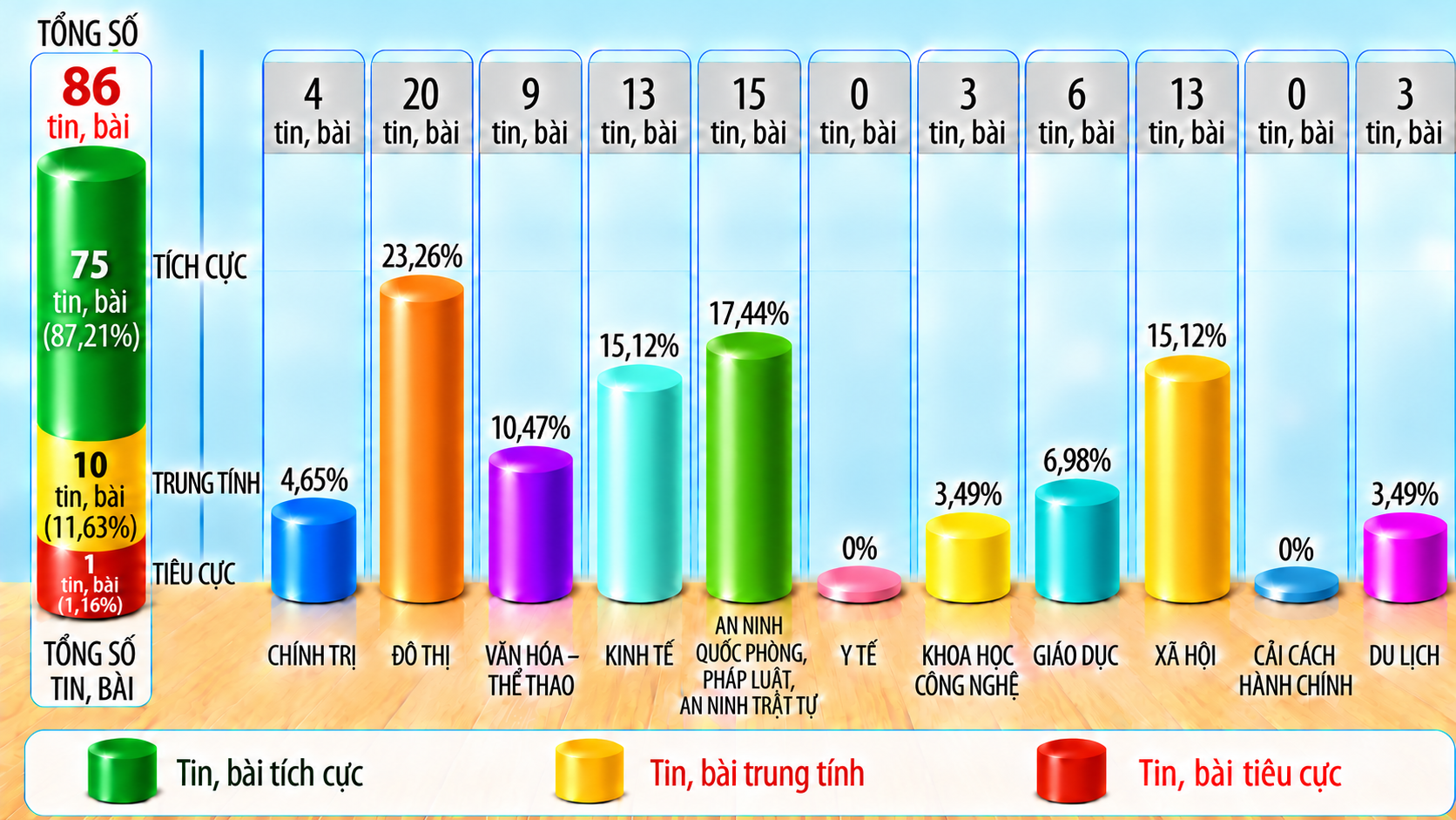 Thông tin báo chí chiều 22-10-2026