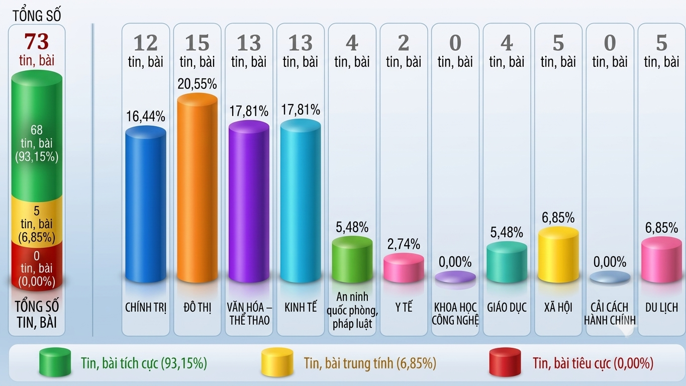 Thông tin báo chí chiều 26-10-2026