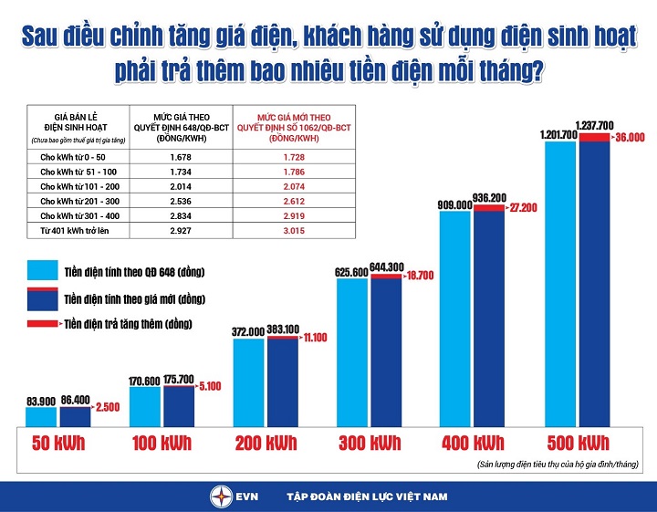 Điều chỉnh giá bán lẻ điện bình quân từ ngày 4-5-2023 